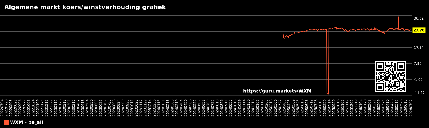 Algemene markt koers/winstverhouding grafiek
